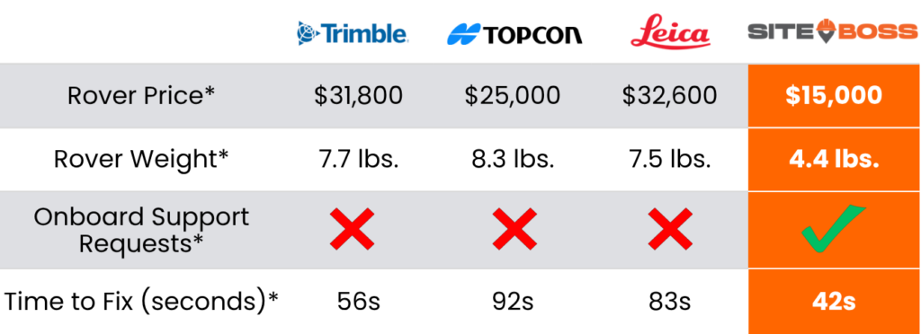 Compare SiteBoss with Leica, Trimble, & Topcon